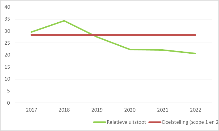 CO2verslag_2022_tabel1.png